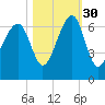 Club Bridge Creek entrance tide chart for Saturday, October 30, 2021