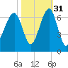 Club Bridge Creek entrance tide chart for Sunday, October 31, 2021