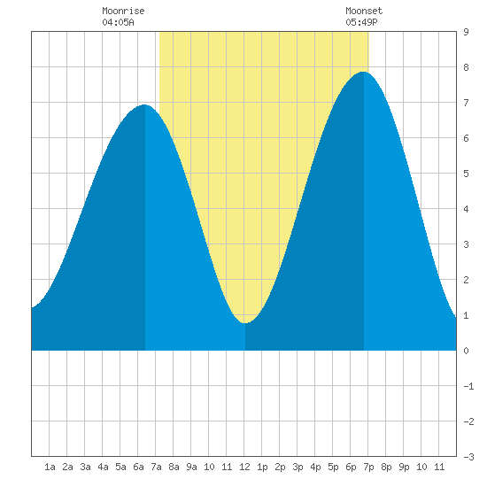 Club Bridge Creek entrance tide chart for Sunday, October 3, 2021