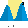 Club Bridge Creek entrance tide chart for Sunday, October 3, 2021