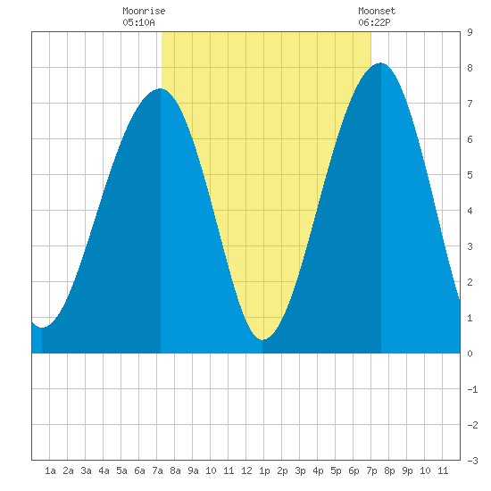 Club Bridge Creek entrance tide chart for Monday, October 4, 2021