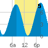 Club Bridge Creek entrance tide chart for Tuesday, October 5, 2021