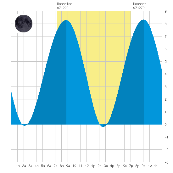 Club Bridge Creek entrance tide chart for Wednesday, October 6, 2021