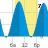 Club Bridge Creek entrance tide chart for Thursday, October 7, 2021