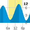 Club Bridge Creek entrance tide chart for Friday, November 12, 2021