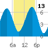 Club Bridge Creek entrance tide chart for Saturday, November 13, 2021