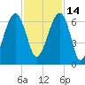 Club Bridge Creek entrance tide chart for Sunday, November 14, 2021