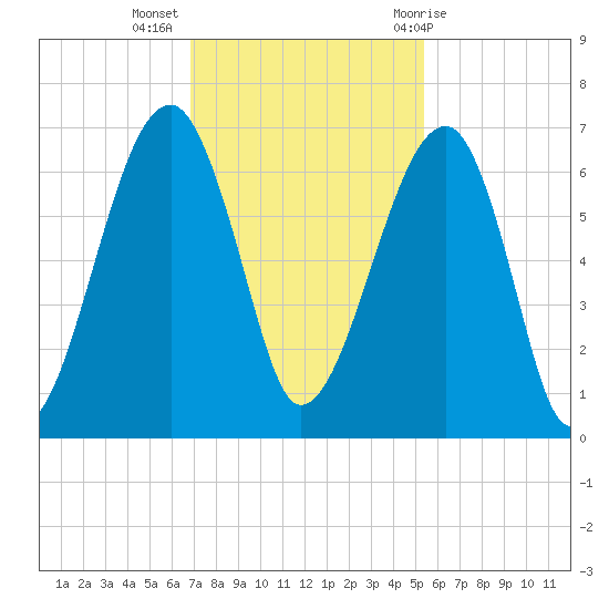 Club Bridge Creek entrance tide chart for Tuesday, November 16, 2021