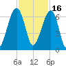 Club Bridge Creek entrance tide chart for Tuesday, November 16, 2021