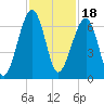 Club Bridge Creek entrance tide chart for Thursday, November 18, 2021