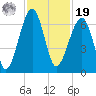 Club Bridge Creek entrance tide chart for Friday, November 19, 2021