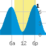 Club Bridge Creek entrance tide chart for Monday, November 1, 2021