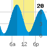 Club Bridge Creek entrance tide chart for Saturday, November 20, 2021