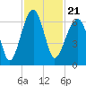 Club Bridge Creek entrance tide chart for Sunday, November 21, 2021