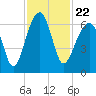 Club Bridge Creek entrance tide chart for Monday, November 22, 2021