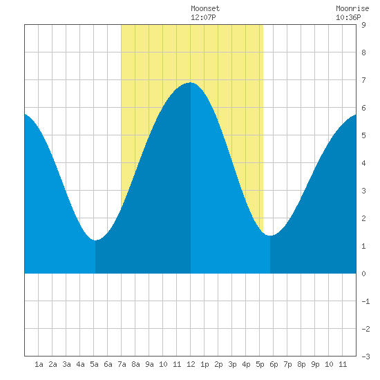 Club Bridge Creek entrance tide chart for Thursday, November 25, 2021