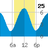 Club Bridge Creek entrance tide chart for Thursday, November 25, 2021