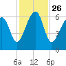 Club Bridge Creek entrance tide chart for Friday, November 26, 2021