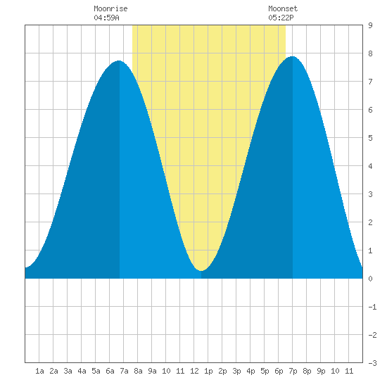 Club Bridge Creek entrance tide chart for Tuesday, November 2, 2021