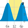 Club Bridge Creek entrance tide chart for Tuesday, November 2, 2021