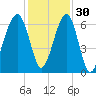 Club Bridge Creek entrance tide chart for Tuesday, November 30, 2021