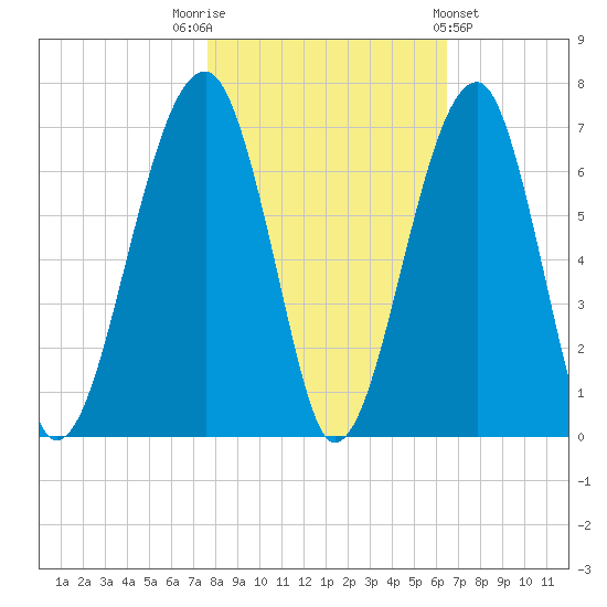 Club Bridge Creek entrance tide chart for Wednesday, November 3, 2021