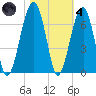 Club Bridge Creek entrance tide chart for Thursday, November 4, 2021