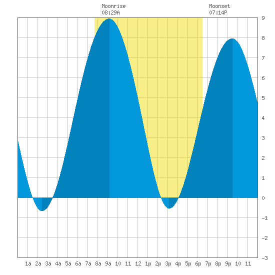 Club Bridge Creek entrance tide chart for Friday, November 5, 2021