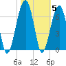 Club Bridge Creek entrance tide chart for Friday, November 5, 2021
