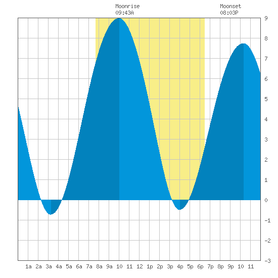 Club Bridge Creek entrance tide chart for Saturday, November 6, 2021