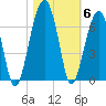 Club Bridge Creek entrance tide chart for Saturday, November 6, 2021