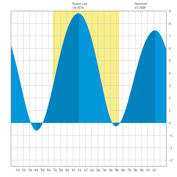 Club Bridge Creek entrance tide chart for Sunday, November 7, 2021
