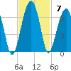 Club Bridge Creek entrance tide chart for Sunday, November 7, 2021