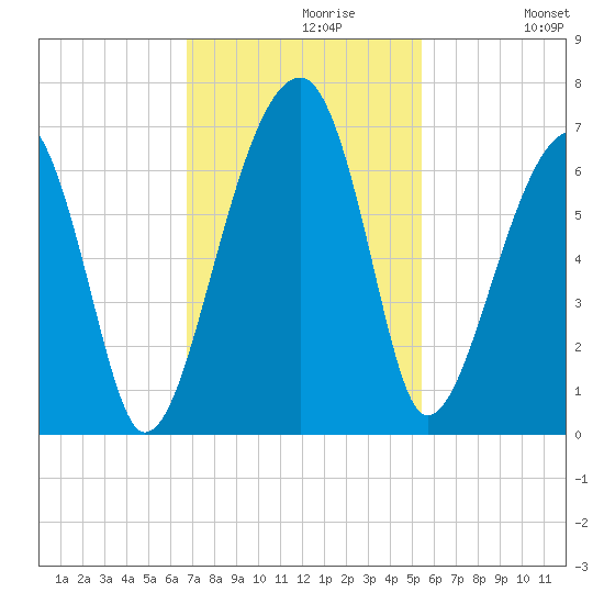 Club Bridge Creek entrance tide chart for Tuesday, November 9, 2021
