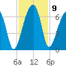 Club Bridge Creek entrance tide chart for Tuesday, November 9, 2021