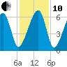 Club Bridge Creek entrance tide chart for Friday, December 10, 2021