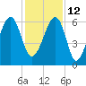 Club Bridge Creek entrance tide chart for Sunday, December 12, 2021