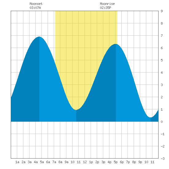 Club Bridge Creek entrance tide chart for Tuesday, December 14, 2021