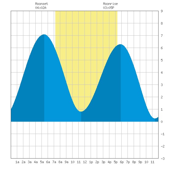 Club Bridge Creek entrance tide chart for Wednesday, December 15, 2021