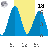 Club Bridge Creek entrance tide chart for Saturday, December 18, 2021