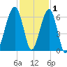 Club Bridge Creek entrance tide chart for Wednesday, December 1, 2021