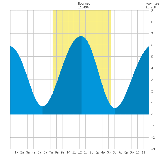 Club Bridge Creek entrance tide chart for Saturday, December 25, 2021