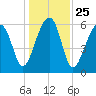 Club Bridge Creek entrance tide chart for Saturday, December 25, 2021