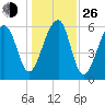 Club Bridge Creek entrance tide chart for Sunday, December 26, 2021
