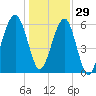 Club Bridge Creek entrance tide chart for Wednesday, December 29, 2021