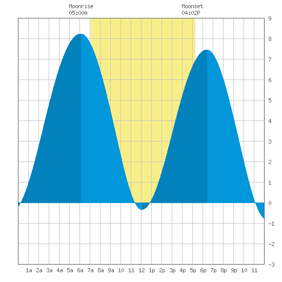 Club Bridge Creek entrance tide chart for Thursday, December 2, 2021