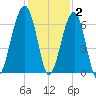 Club Bridge Creek entrance tide chart for Thursday, December 2, 2021