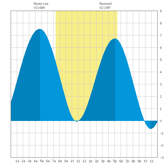 Club Bridge Creek entrance tide chart for Thursday, December 30, 2021