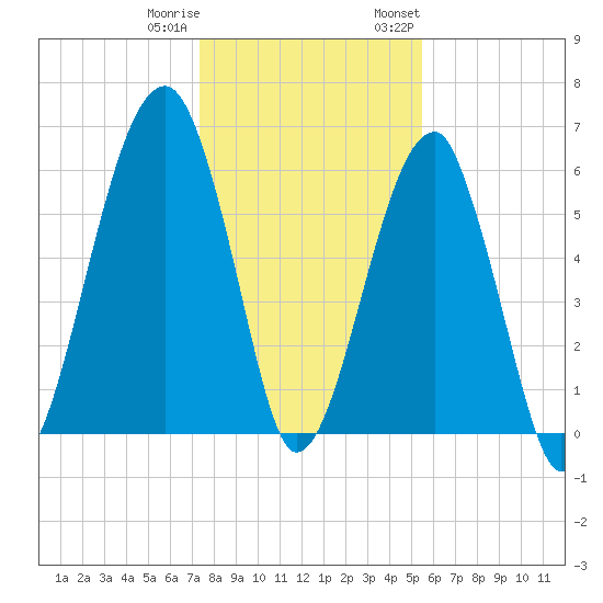 Club Bridge Creek entrance tide chart for Friday, December 31, 2021