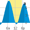 Club Bridge Creek entrance tide chart for Friday, December 3, 2021